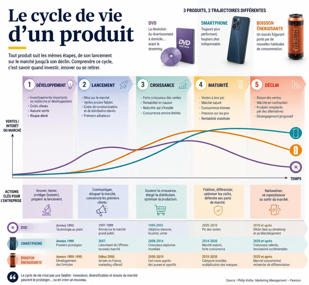découvrez les 5 phases clés du cycle de vie d'un produit avec des explications claires et des exemples concrets pour mieux comprendre chaque étape.