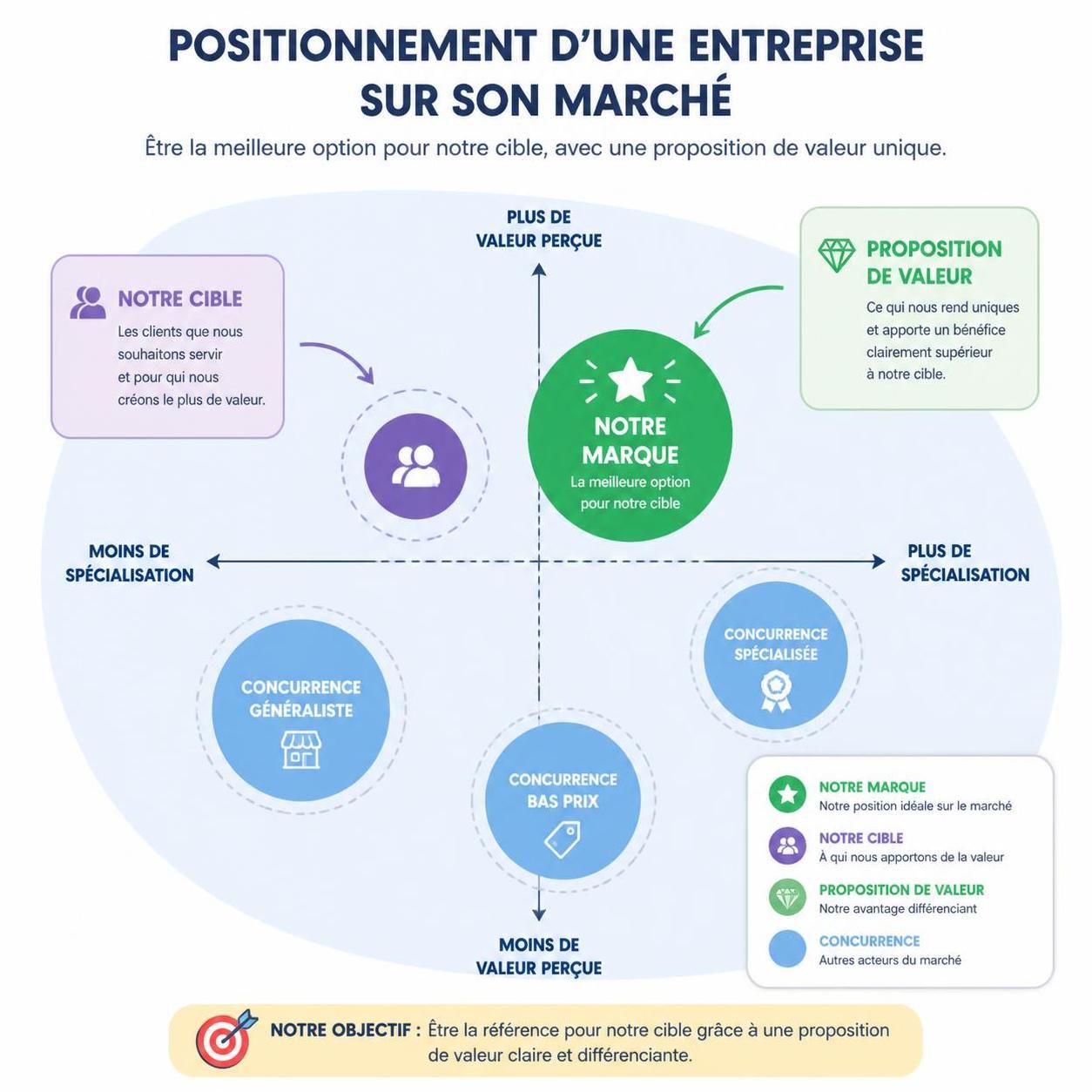 découvrez les stratégies clés pour positionner efficacement votre entreprise sur son marché et attirer vos clients cibles.
